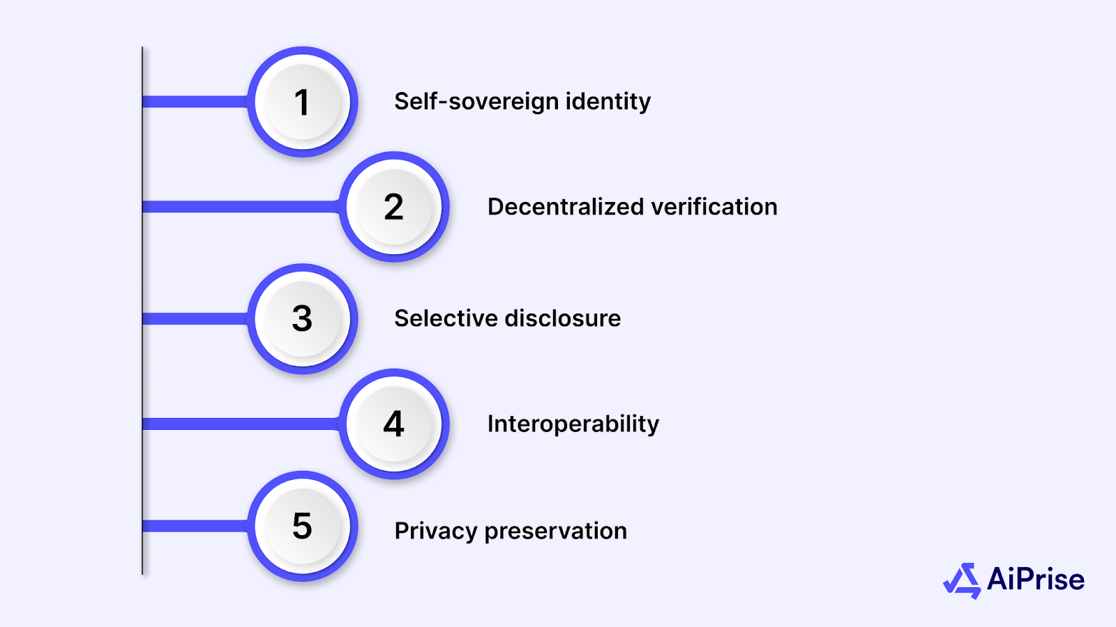 Key Characteristics of Web3 KYC