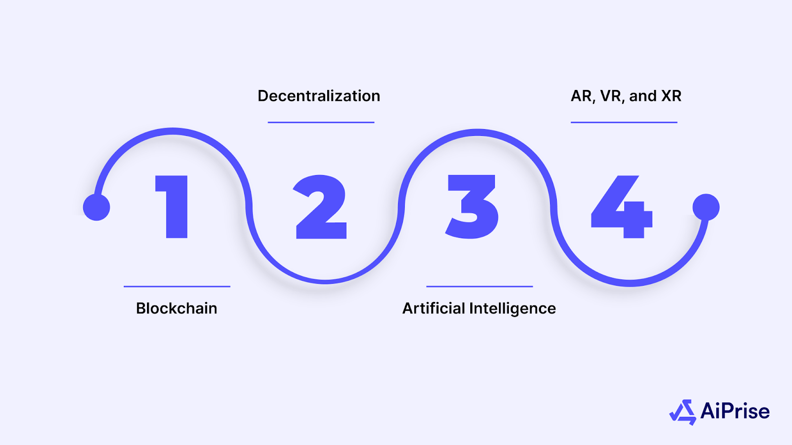 Key Technologies Used in Web3