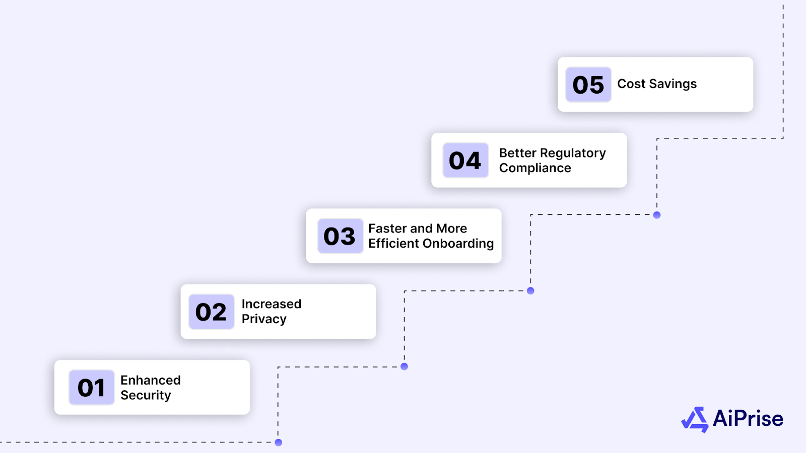 Why Web3 KYC is Important for Secure Online Identity