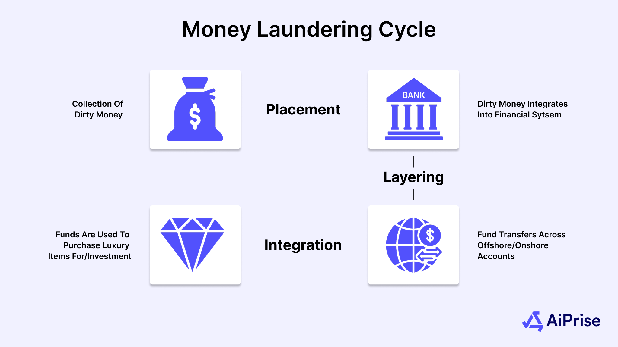 What is Money Laundering?