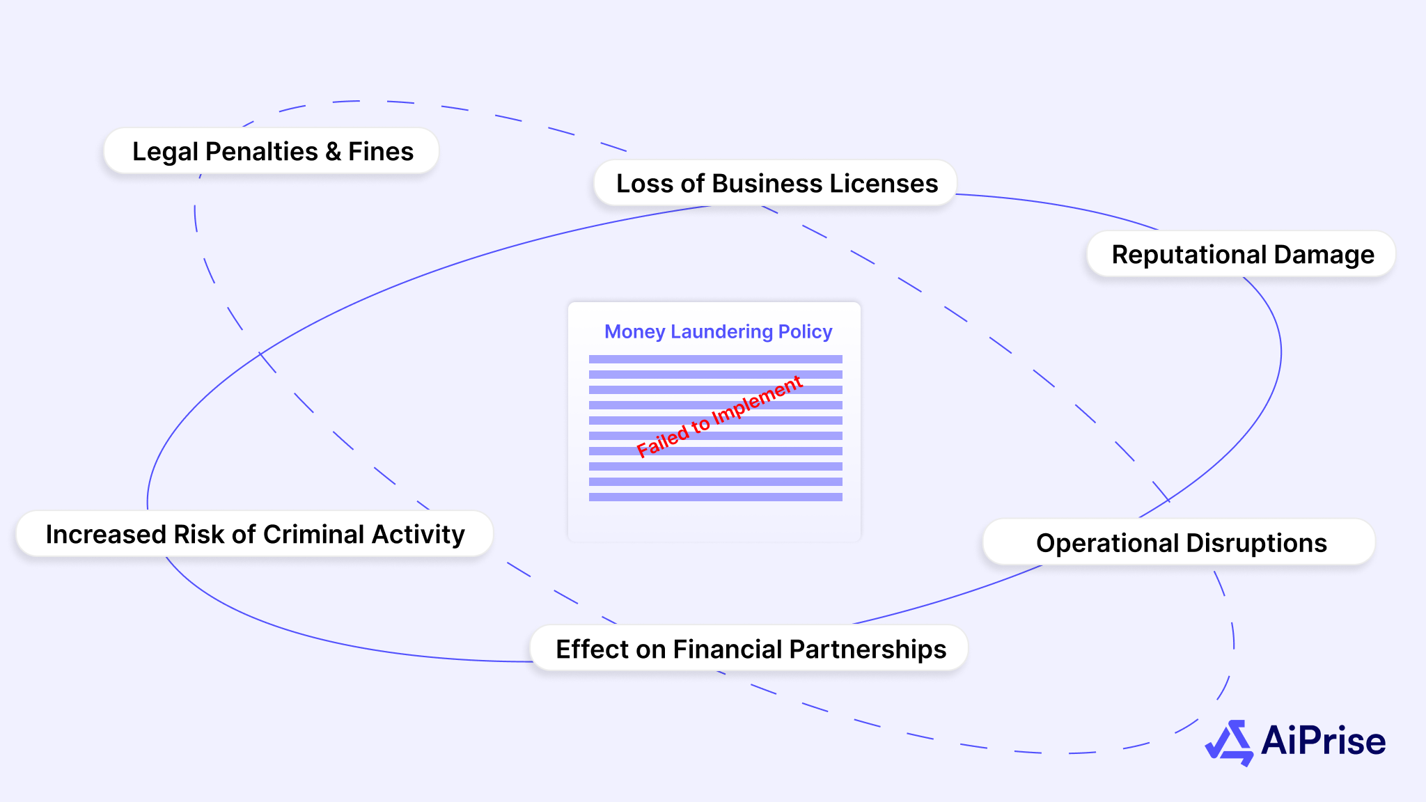 The Consequences of Failing to Implement a Money Laundering Policy