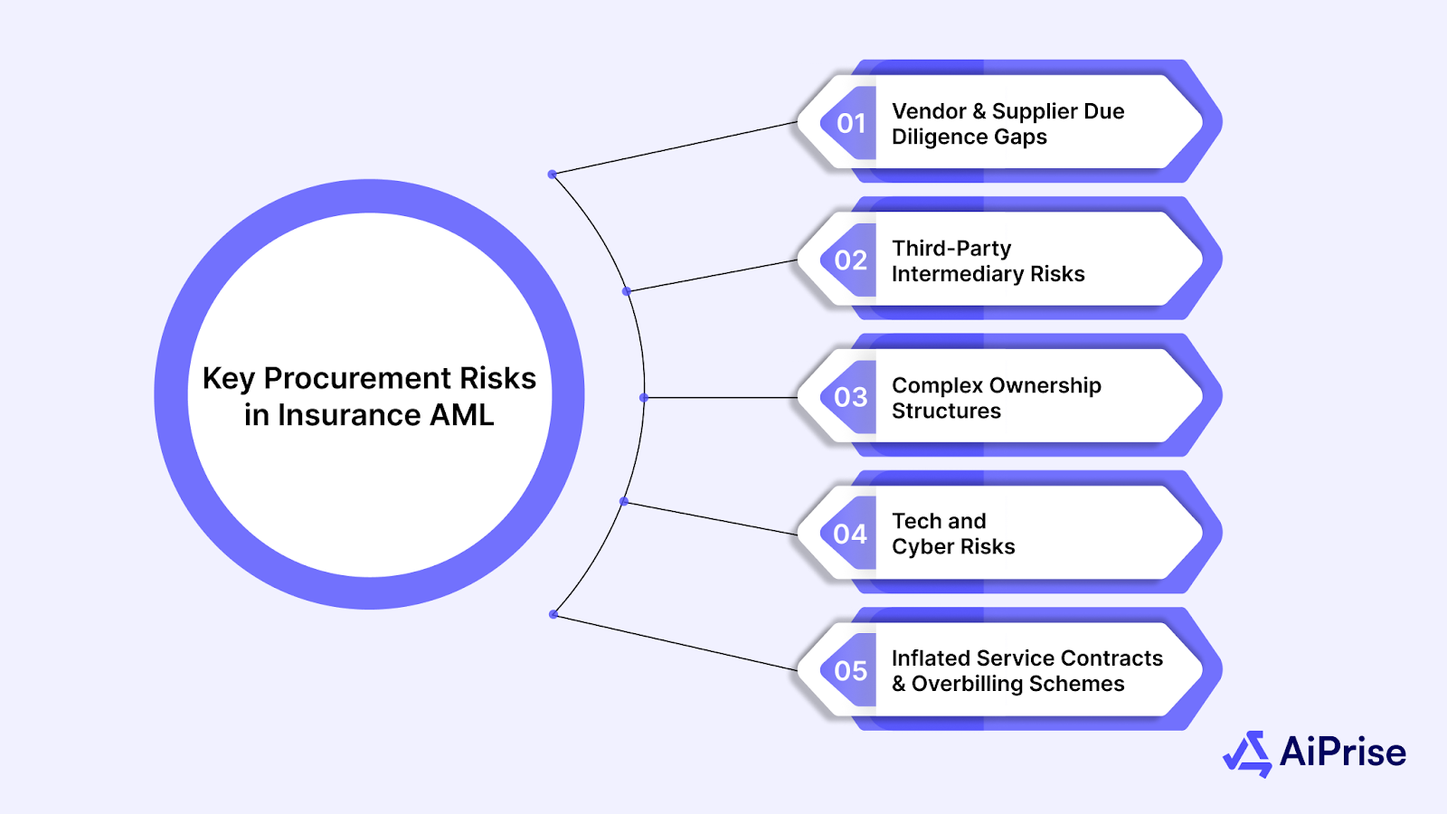 Key Procurement Risks in Insurance AML
