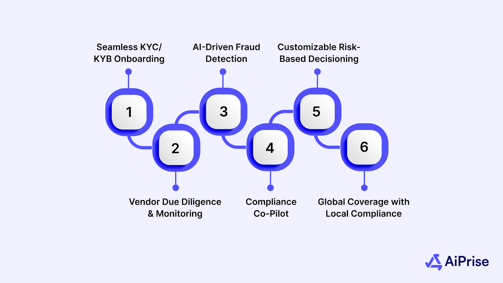 How AiPrise Helps with Anti-Money Laundering Compliance in Insurance