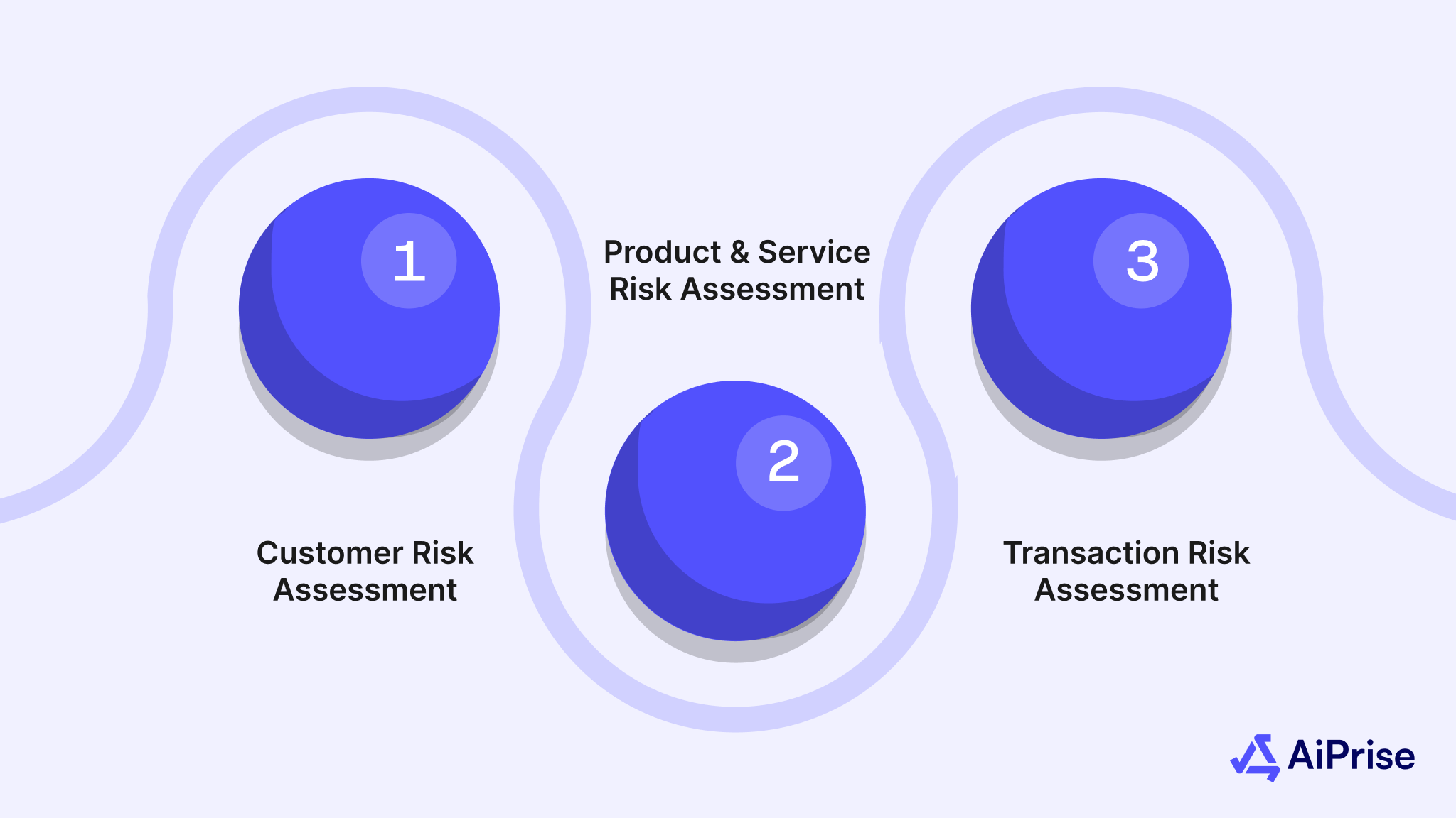 The 3 Fundamental Components of Risk Assessment BSA