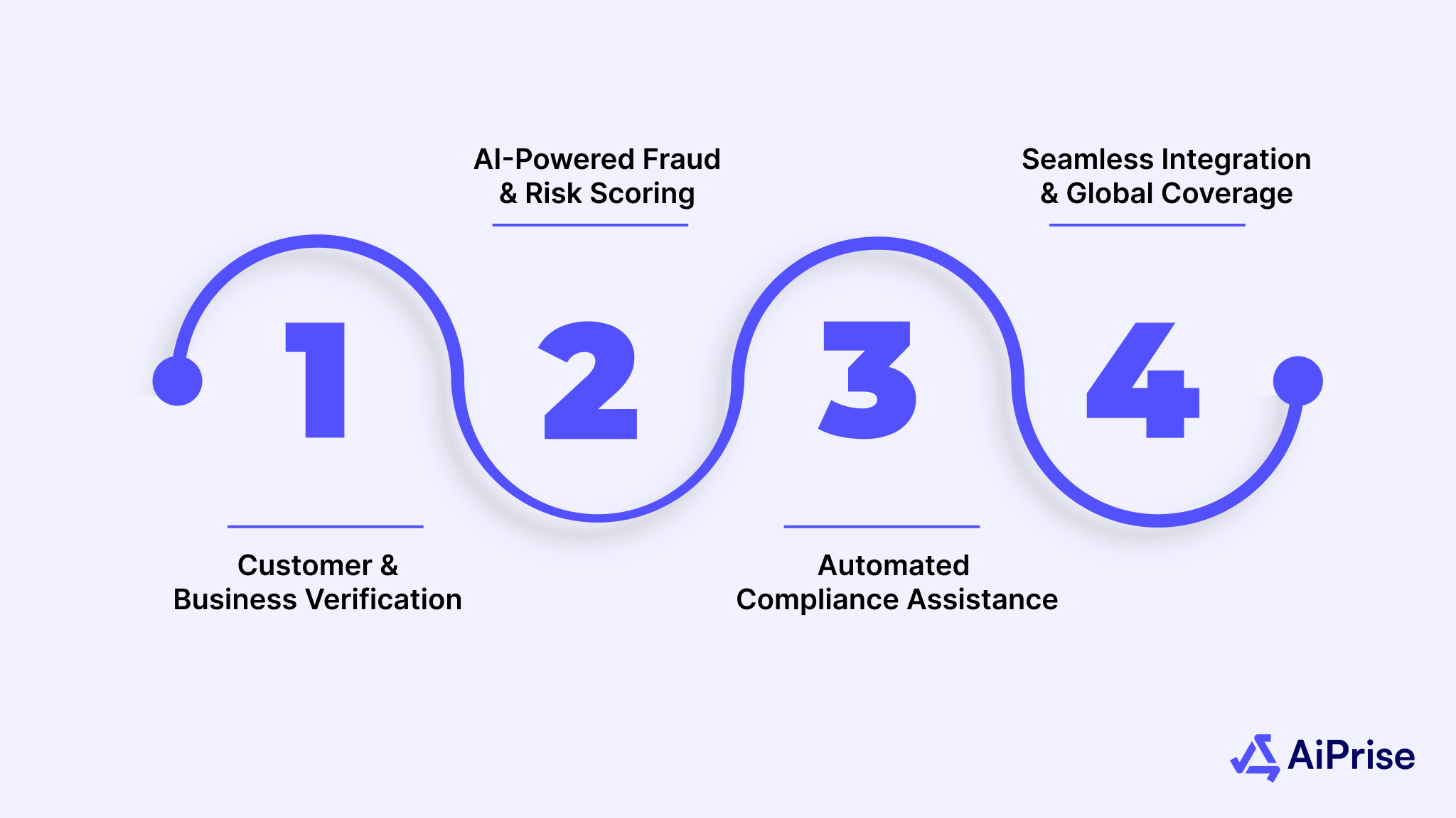 How Aiprise Helps Businesses Lead with Confidence Through Risk Assessment