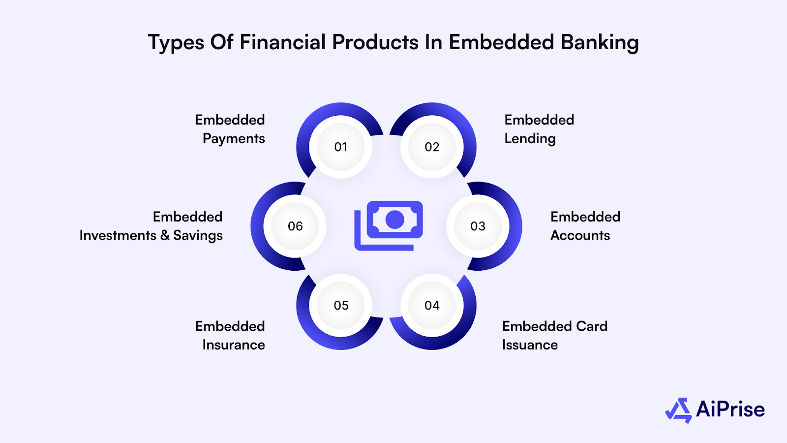 Types of Financial Products in Embedded Banking