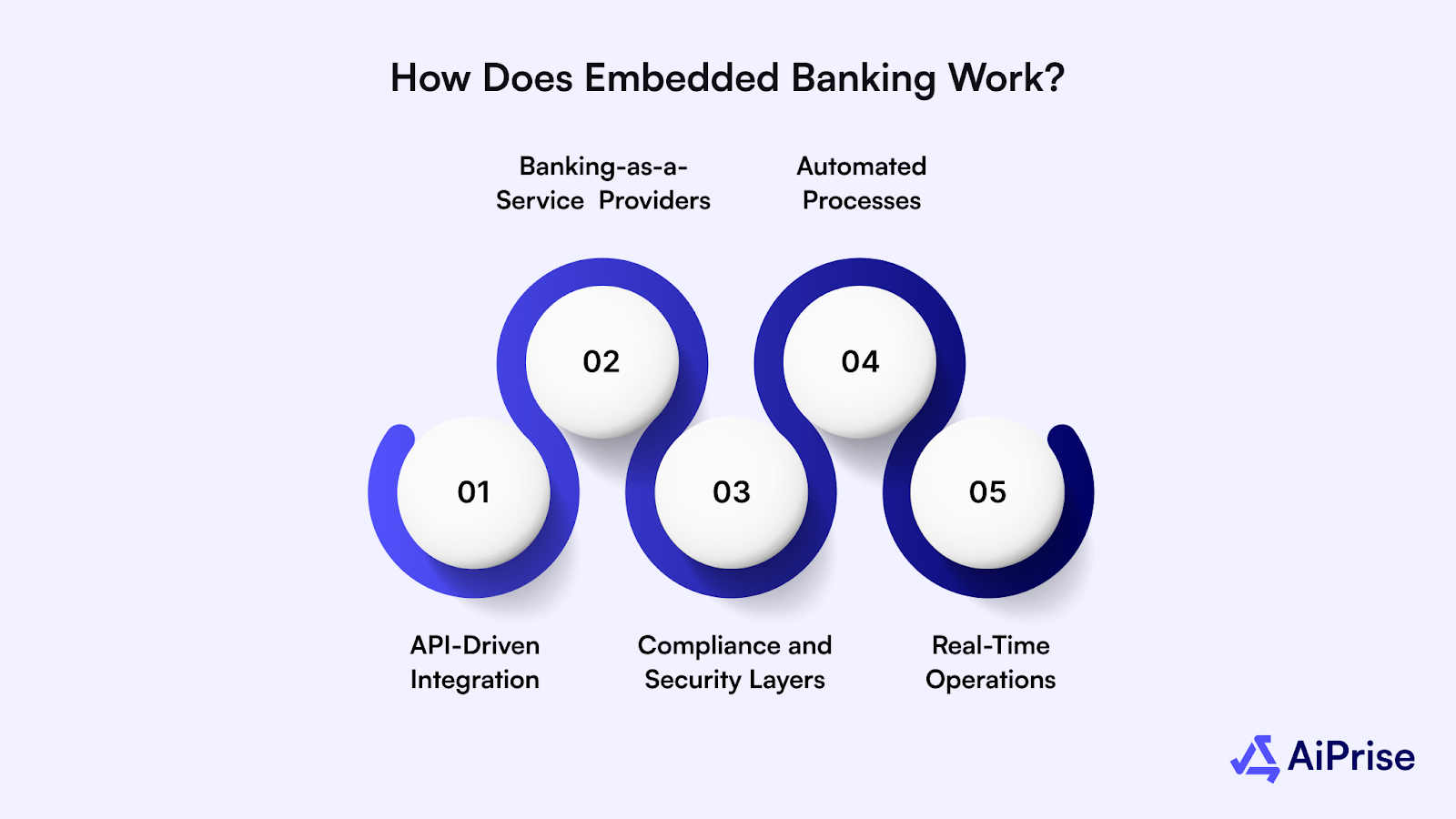 How Does Embedded Banking Work?
