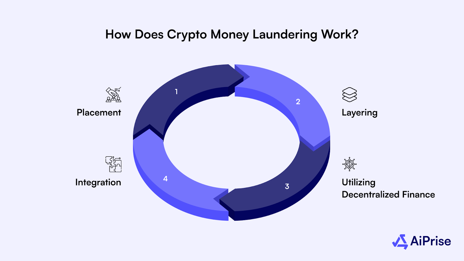 How Does Crypto Money Laundering Work?