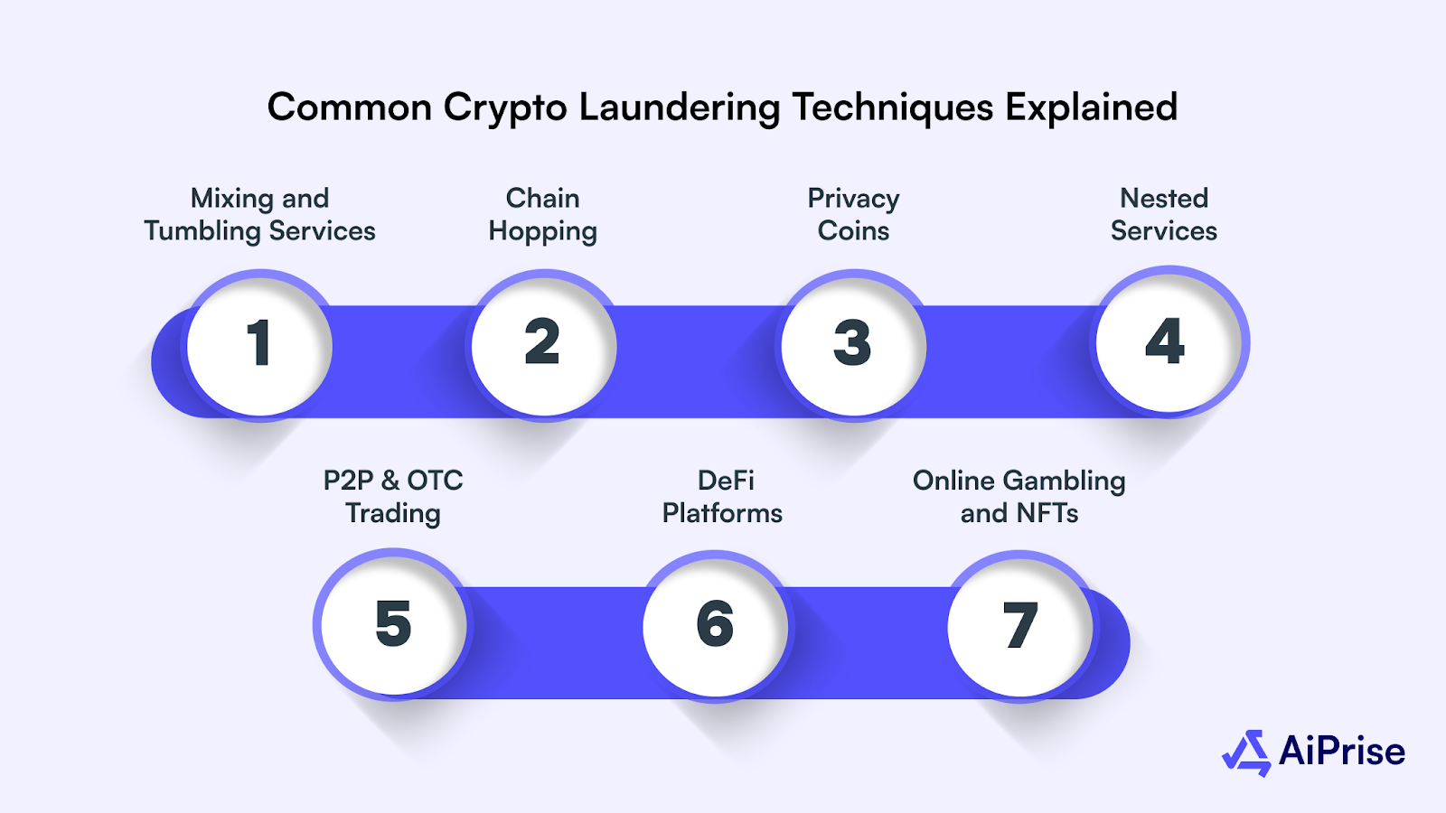 Common Crypto Laundering Techniques Explained