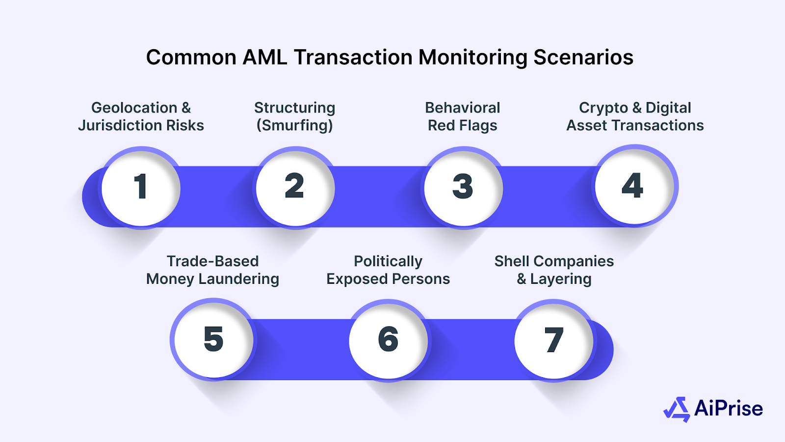 Common AML Transaction Monitoring Scenarios in 2025
