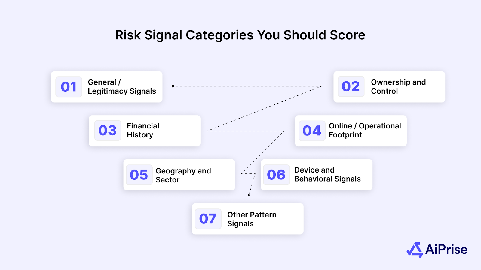 Risk Signal Categories You Should Score