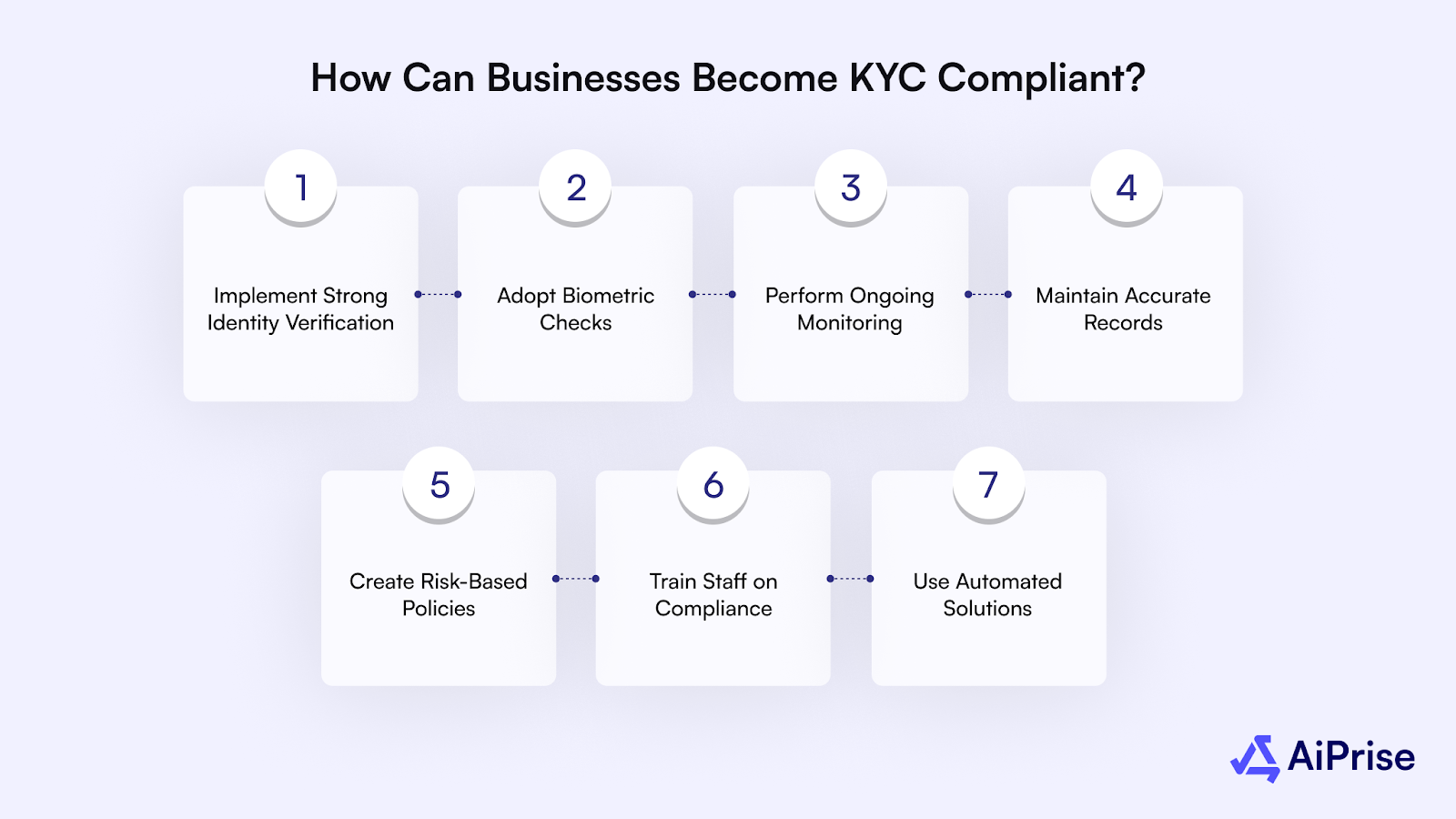 How Can Businesses Become KYC Compliant?