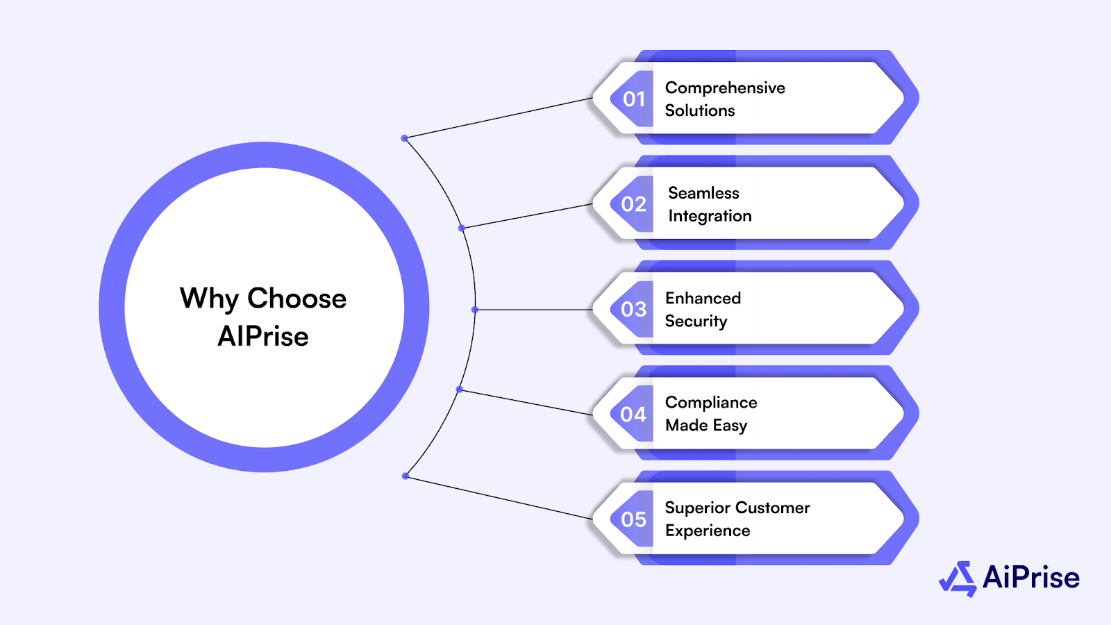 AiPrise: Optimizing Customer Verification for Your Business