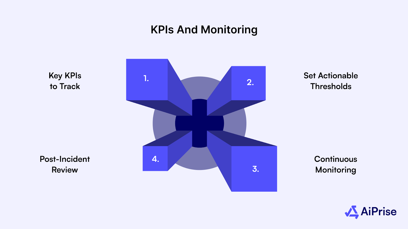 KPIs and Monitoring: Metrics to Track, Thresholds, and Continuous Improvement