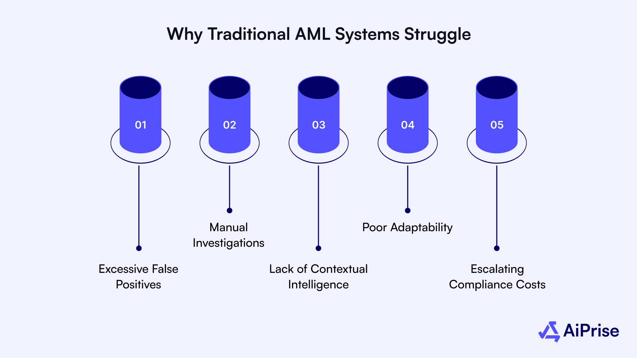 Why Traditional AML Systems Struggle