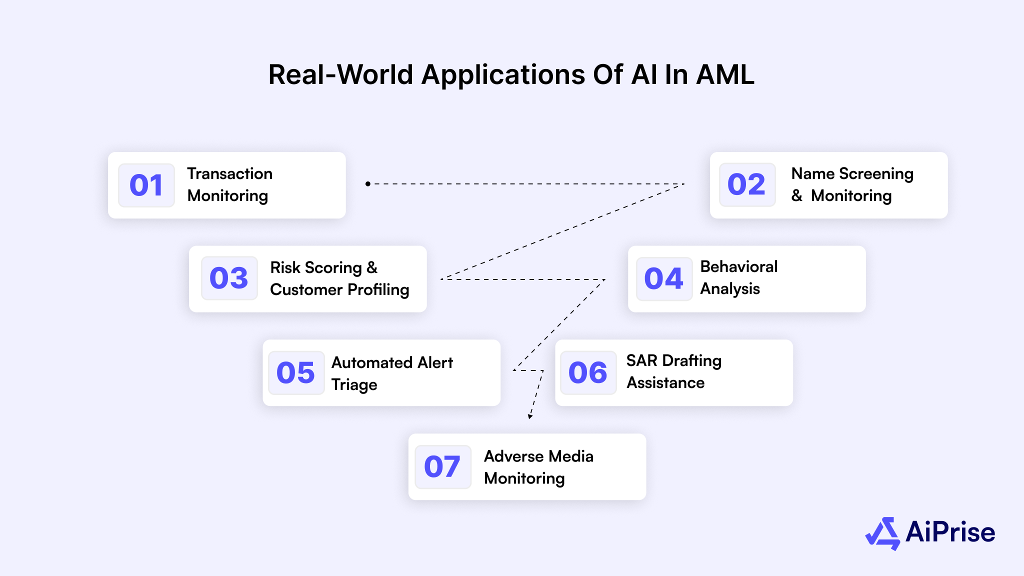 Real-World Applications of AI in AML