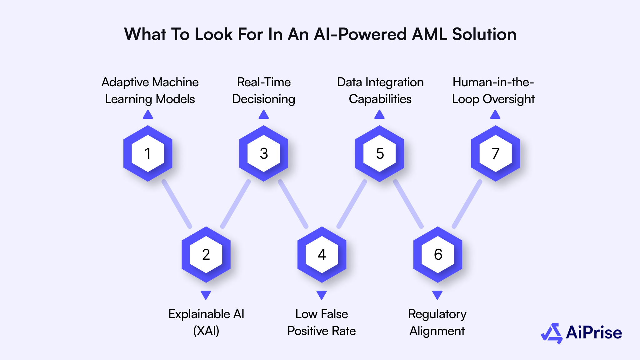What to Look for in an AI-Powered AML Solution