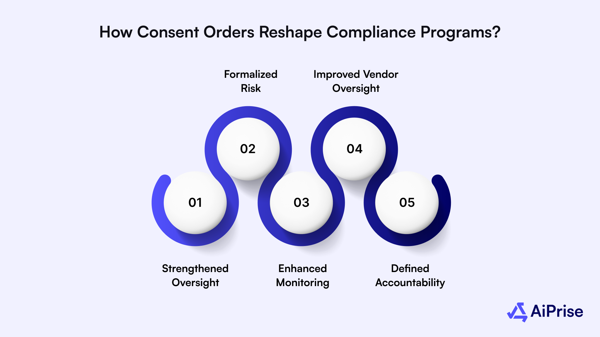 How Consent Orders Reshape Compliance Programs?