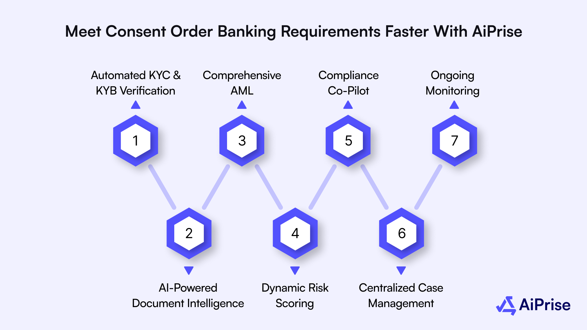 Meet Consent Order Banking Requirements Faster with AiPrise