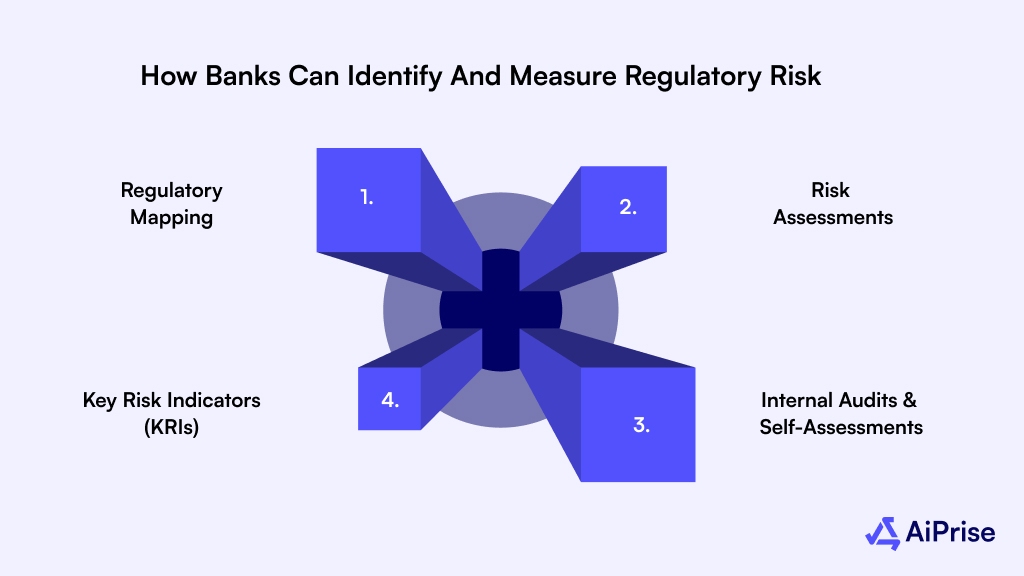 How Banks Can Identify and Measure Regulatory Risk