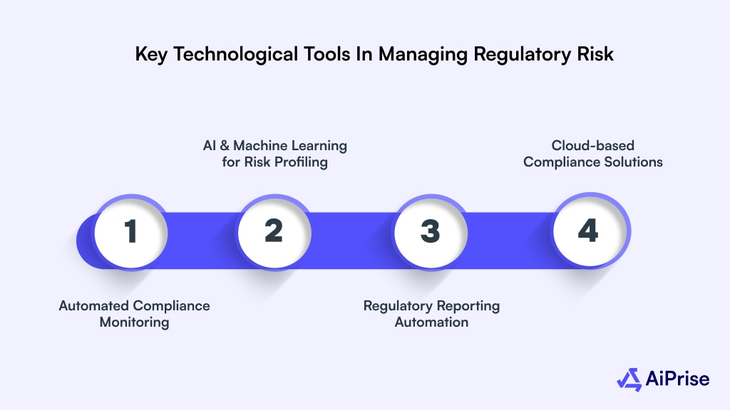 Key Technological Tools in Managing Regulatory Risk