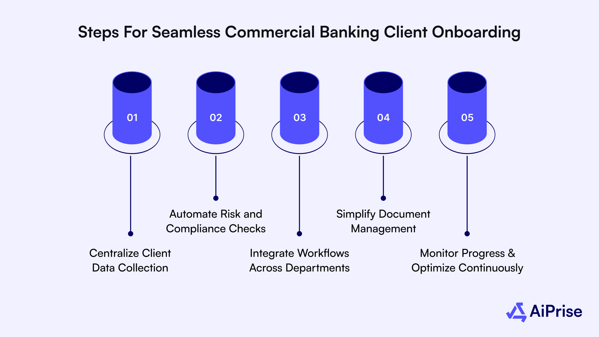 5 Steps for Seamless Commercial Banking Client Onboarding
