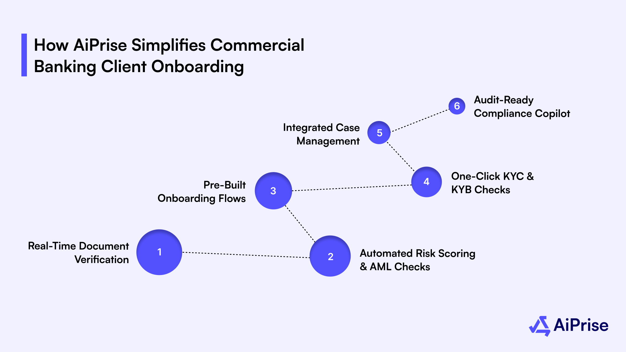 How AiPrise Simplifies Commercial Banking Client Onboarding