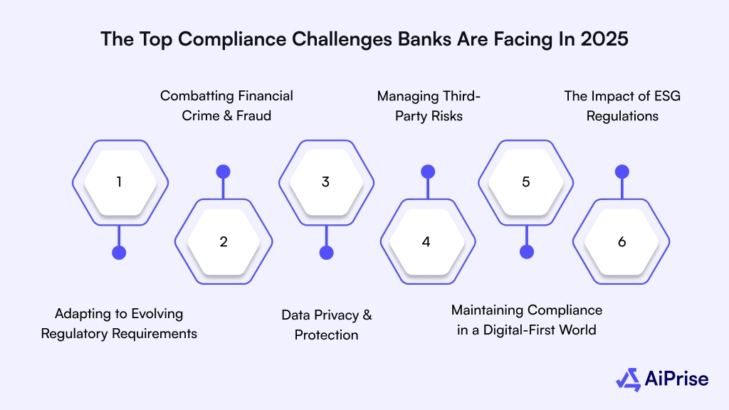 The Top Compliance Challenges Banks Are Facing in 2025