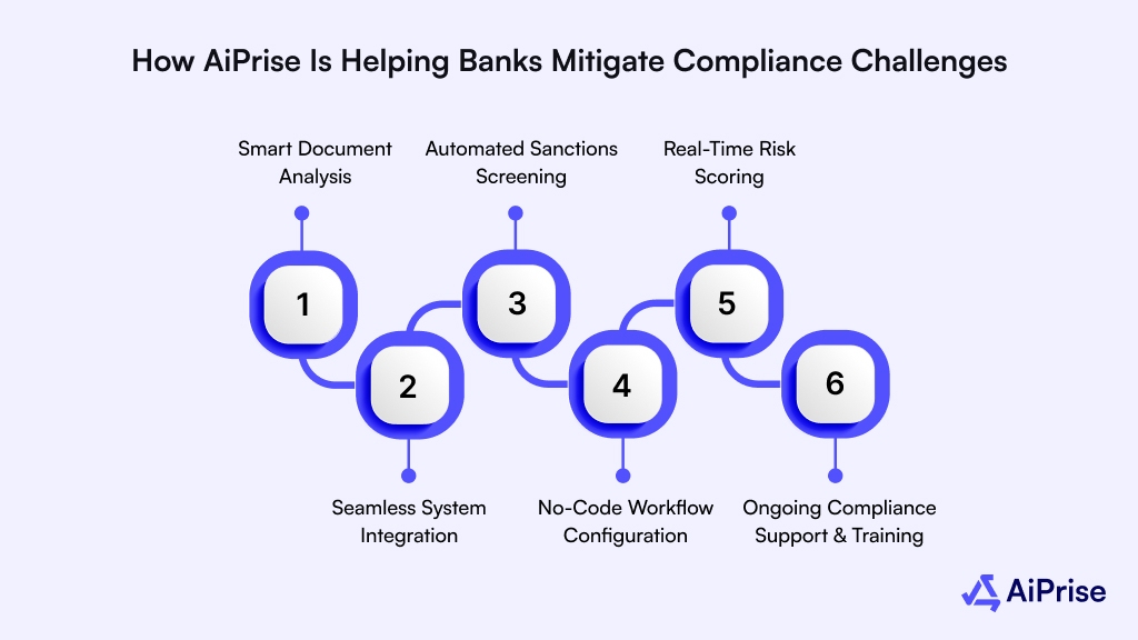 How AiPrise is Helping Banks Mitigate Compliance Challenges