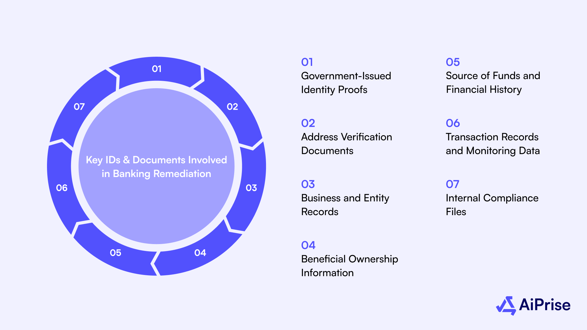 Key IDs & Documents Involved in Banking Remediation