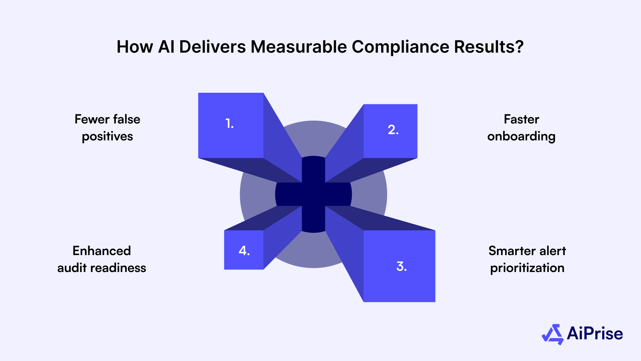 How AI Delivers Measurable Compliance Results?