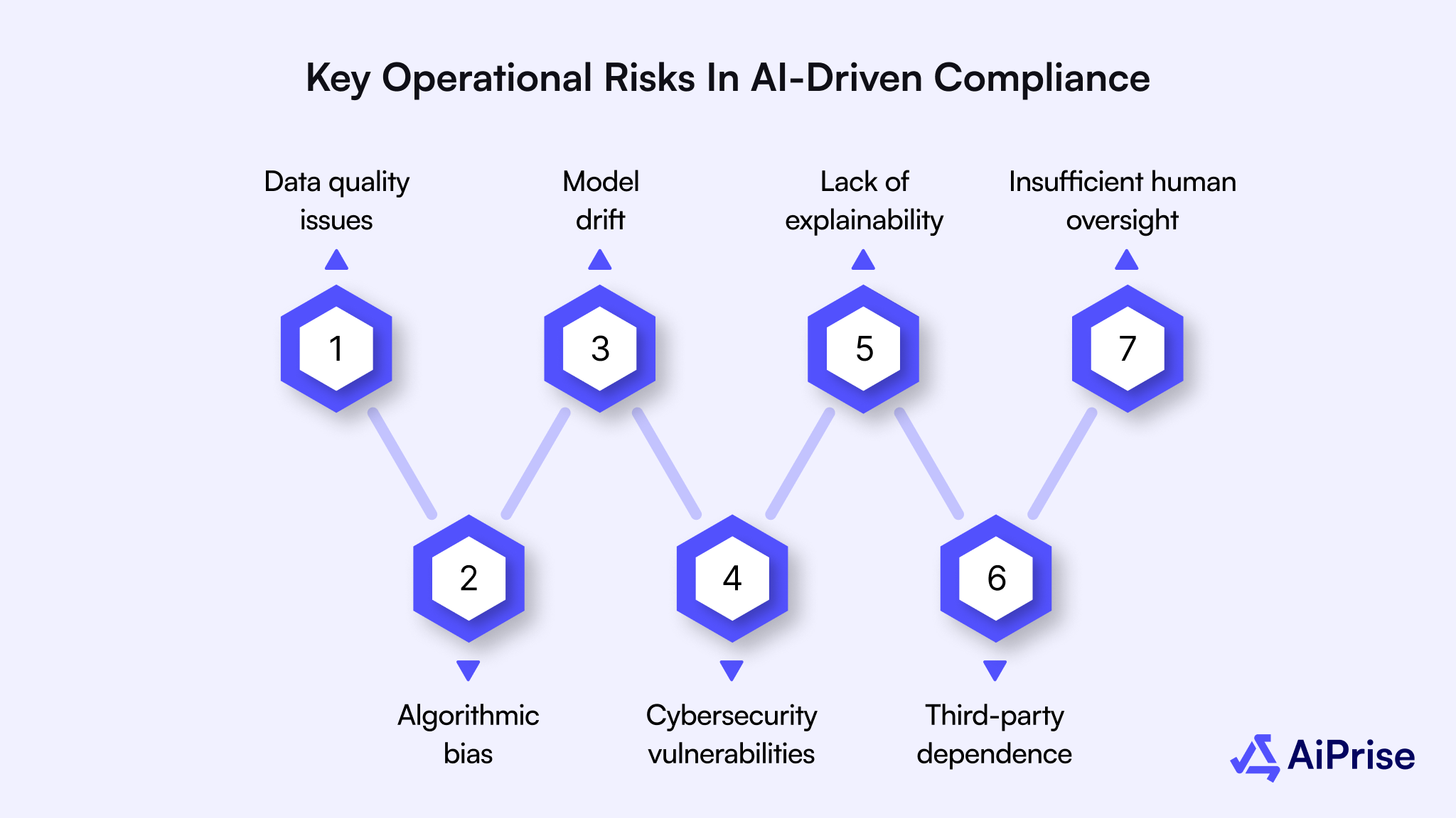 Key Operational Risks in AI-Driven Compliance