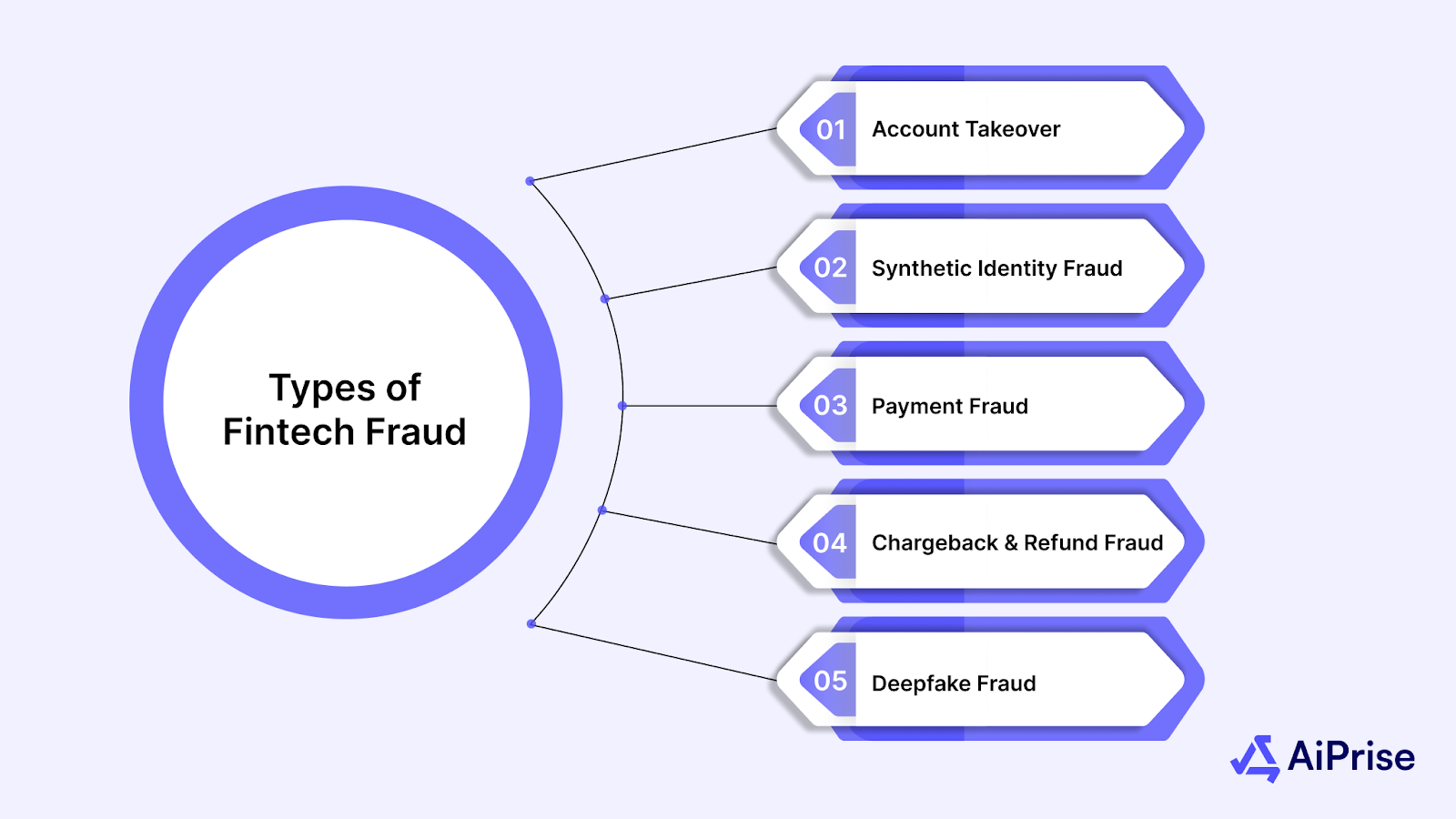 Types of Fintech Fraud