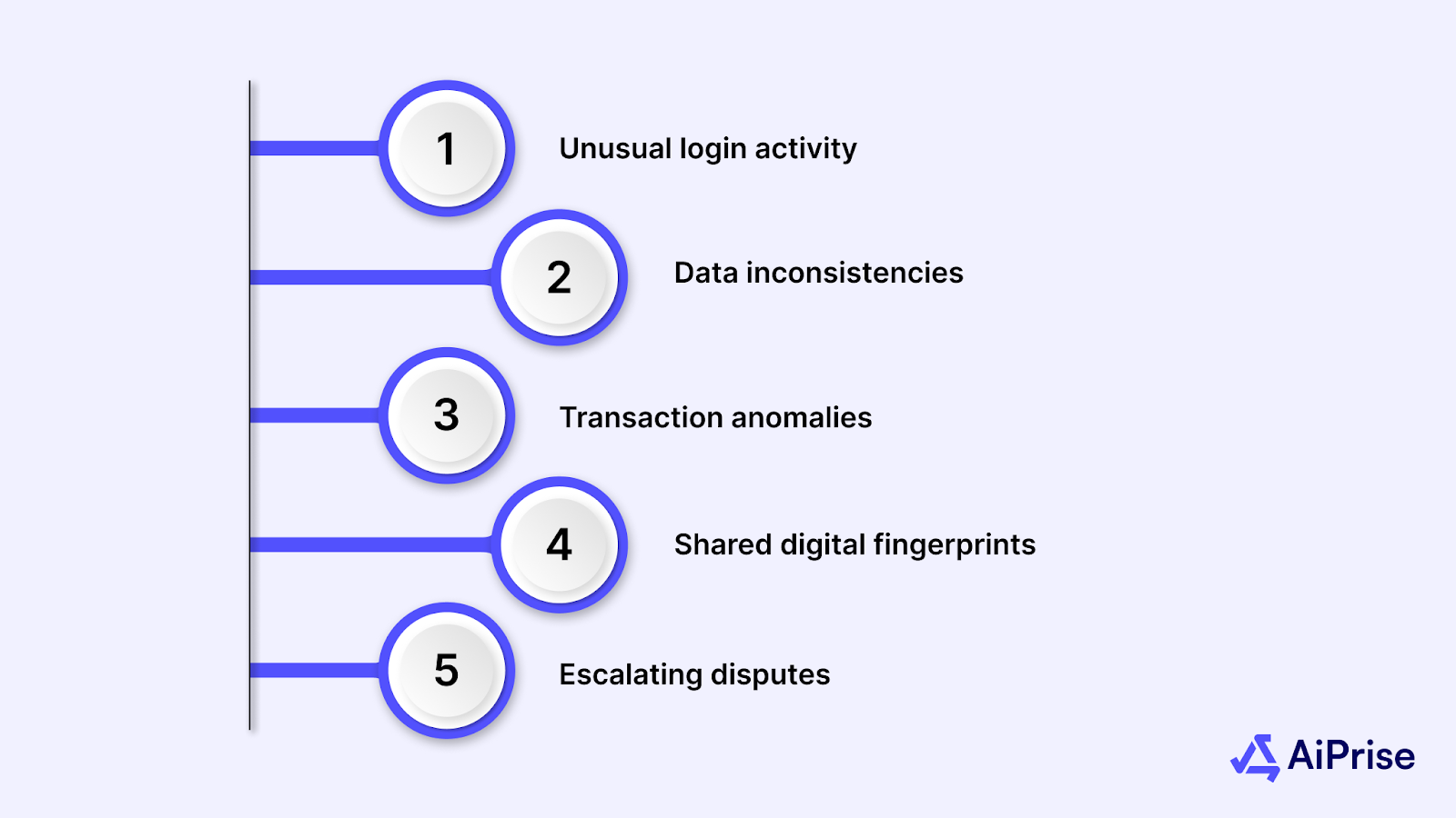 Signs of Potential Fintech Fraud Attempts