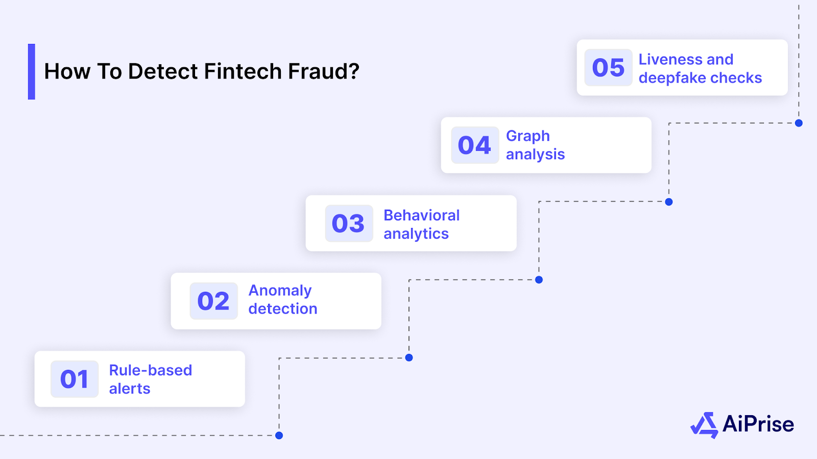 How to Detect Fintech Fraud?