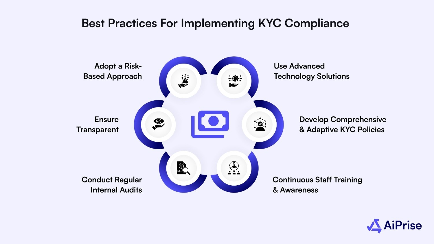 Best Practices for Implementing KYC Compliance in 2025