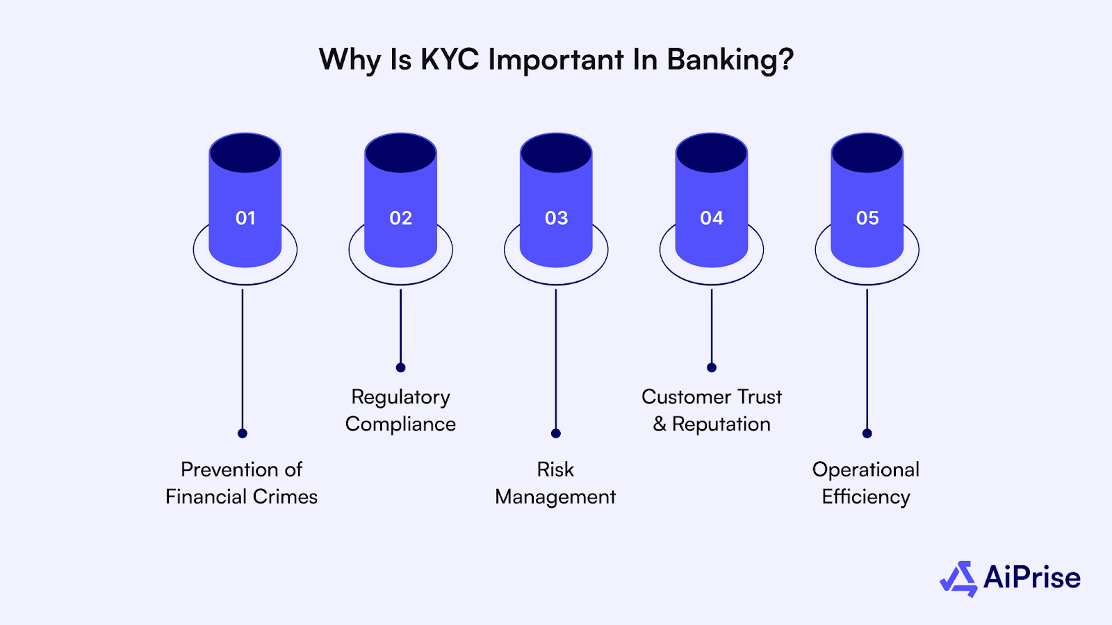 Why Is KYC Important in Banking?