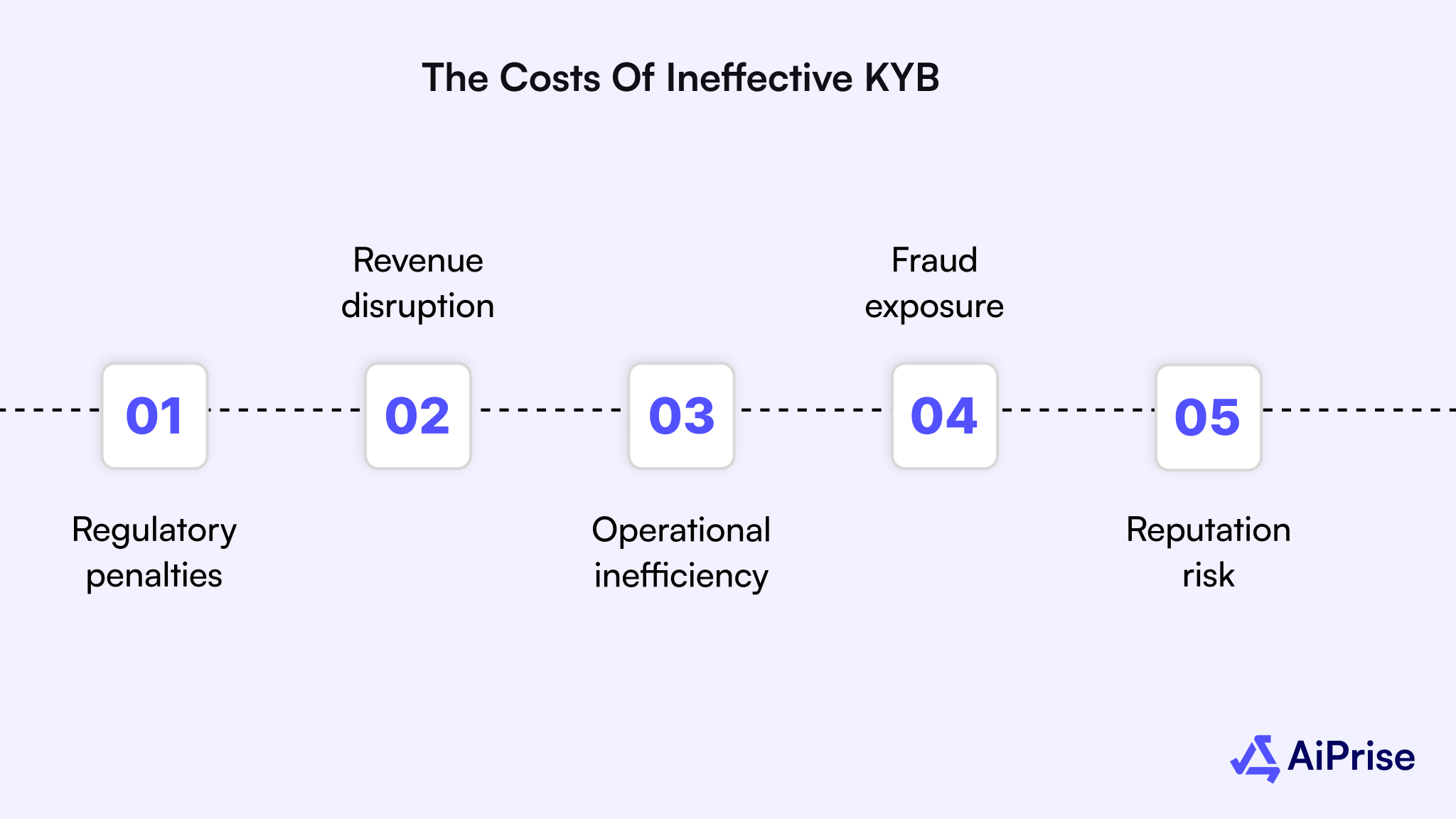 The Costs of Ineffective KYB