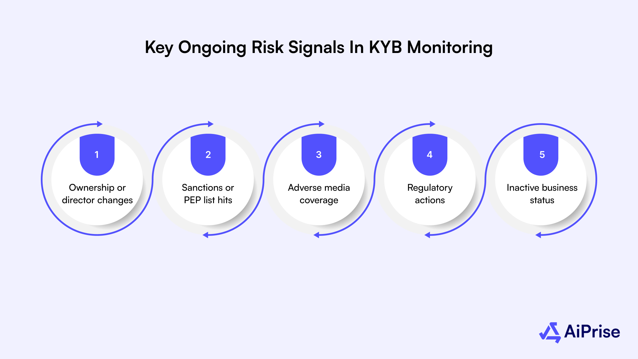 Key Ongoing Risk Signals in KYB Monitoring
