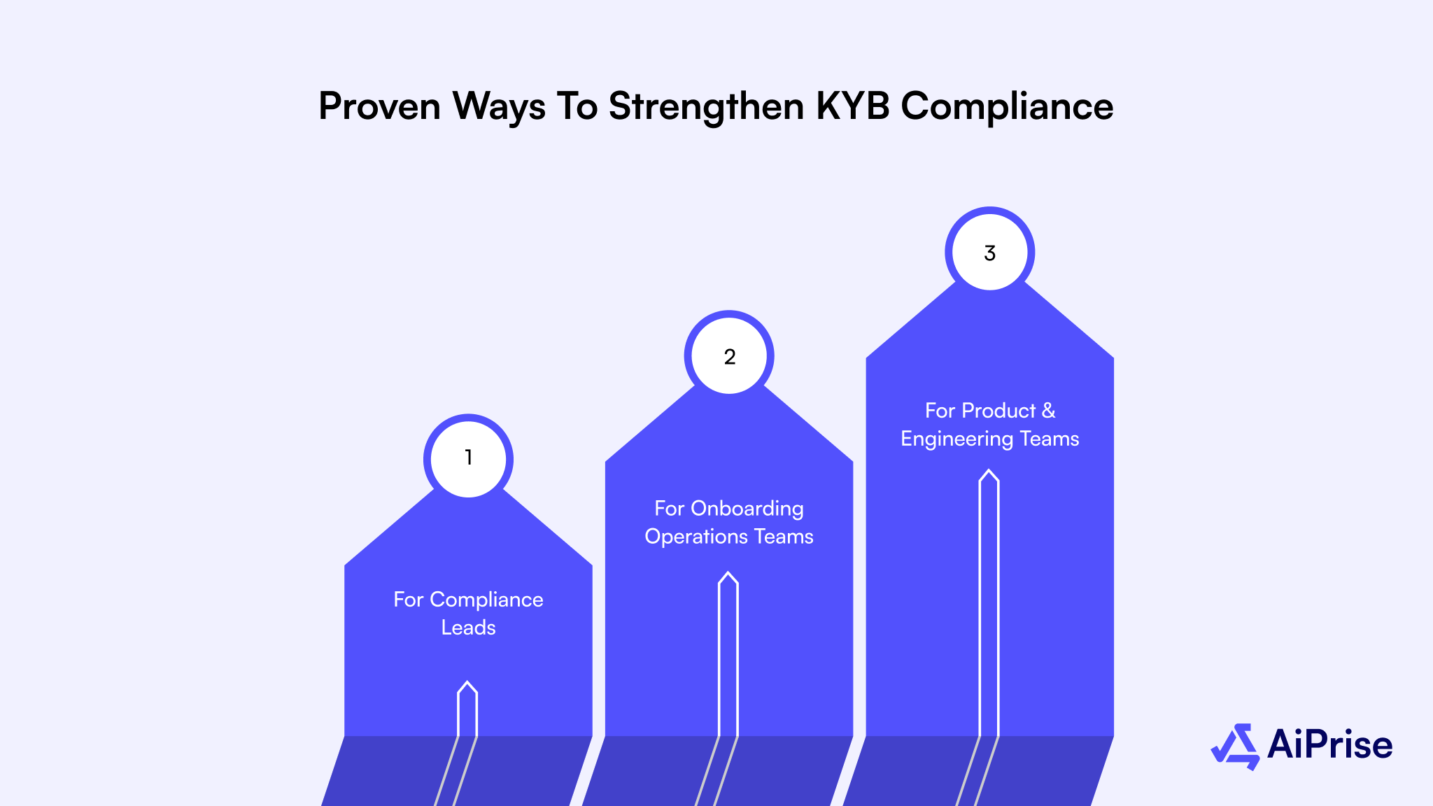 Proven Ways to Strengthen KYB Compliance