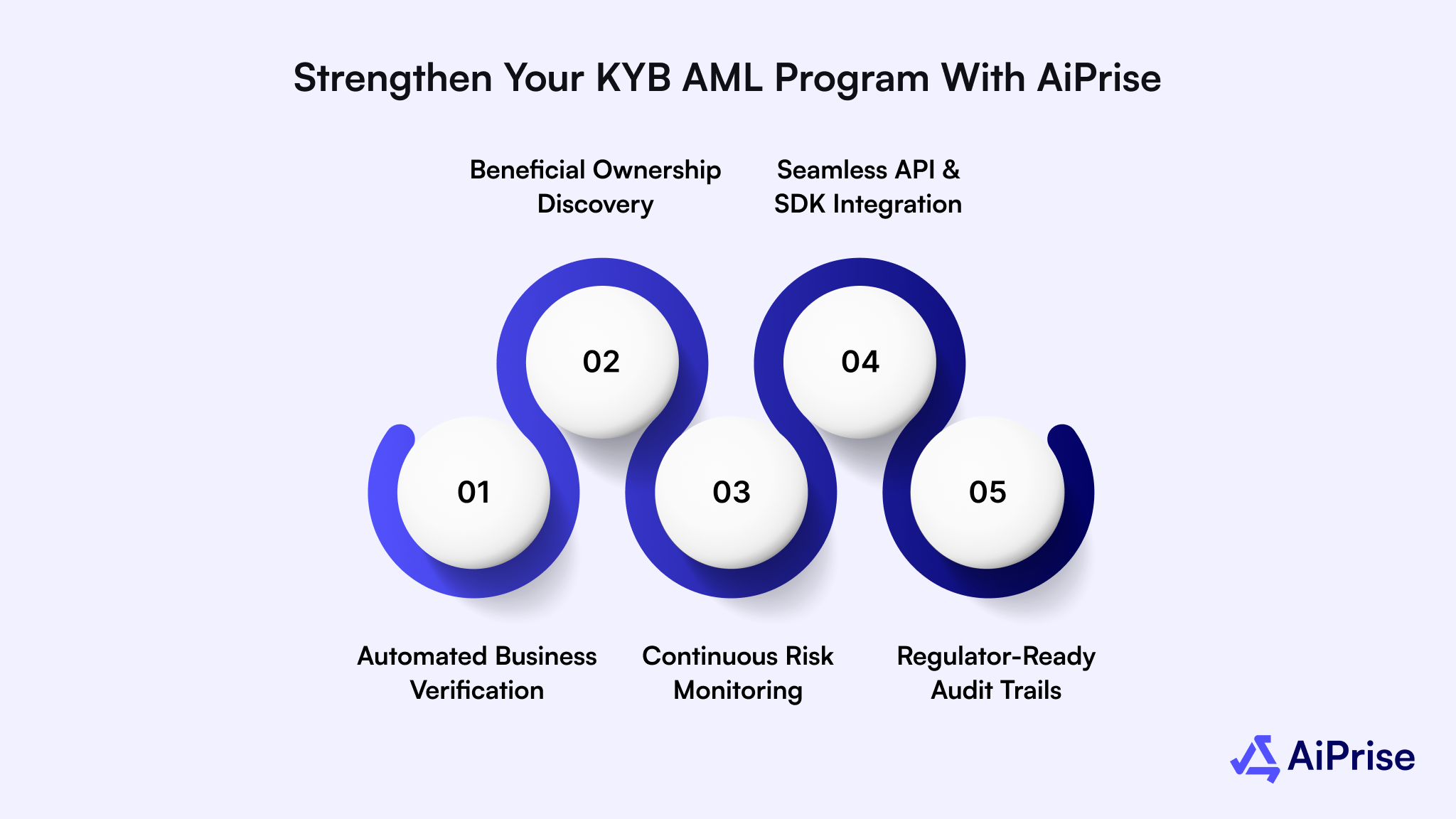 Strengthen Your KYB AML Program with AiPrise