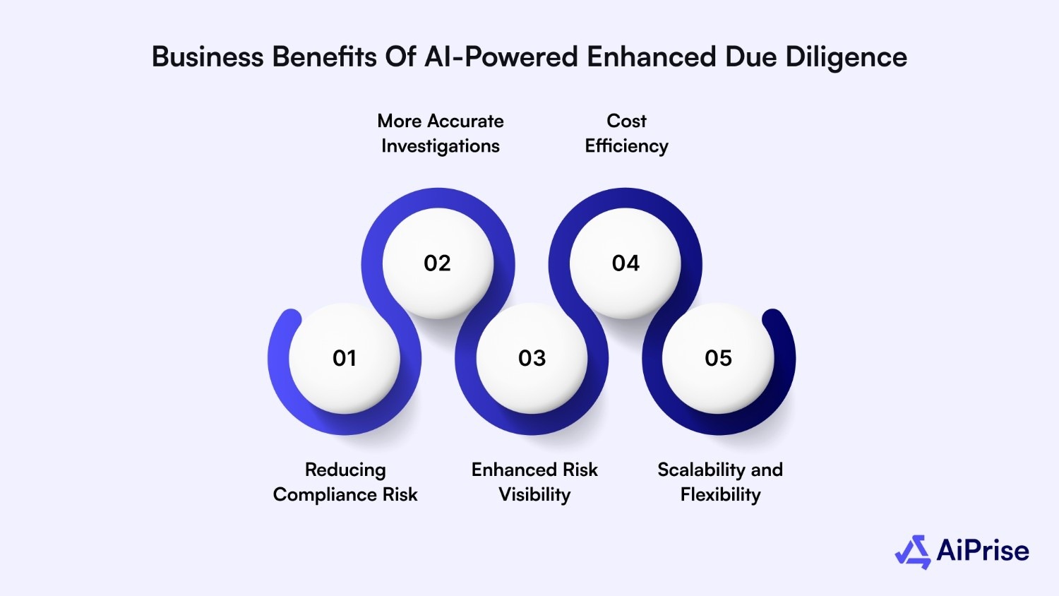 Business Benefits of AI-Powered Enhanced Due Diligence