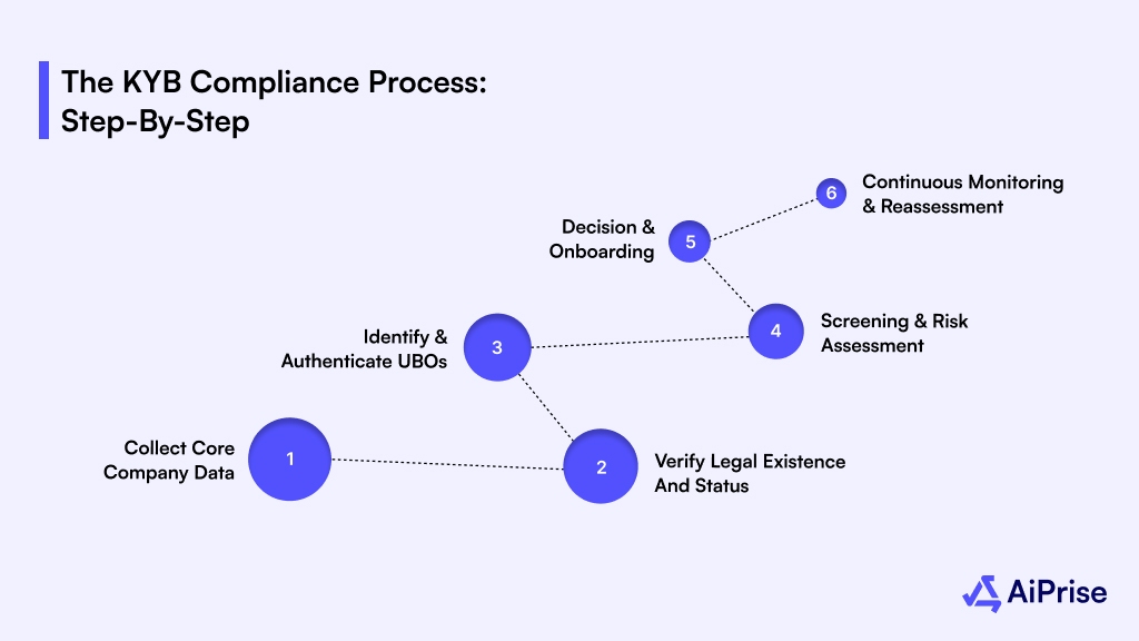 The KYB Compliance Process: Step-by-Step