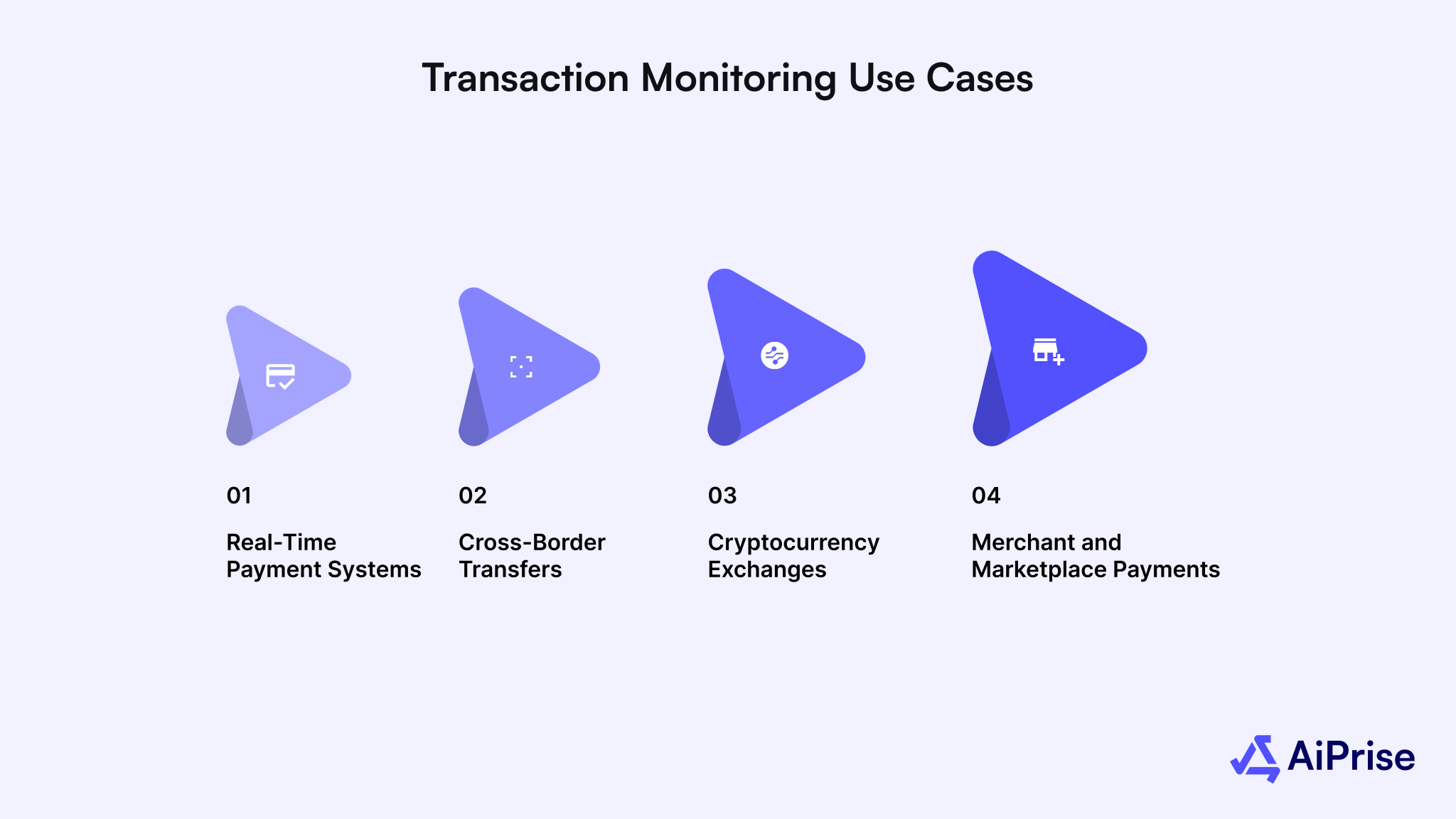 Transaction Monitoring Use Cases