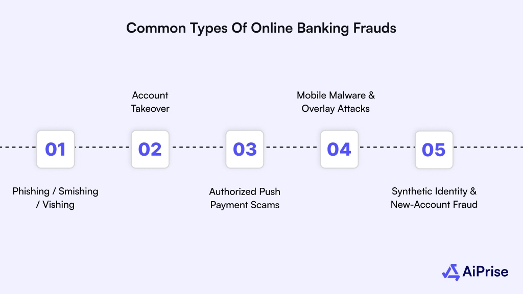 Common Types of Online Banking Frauds