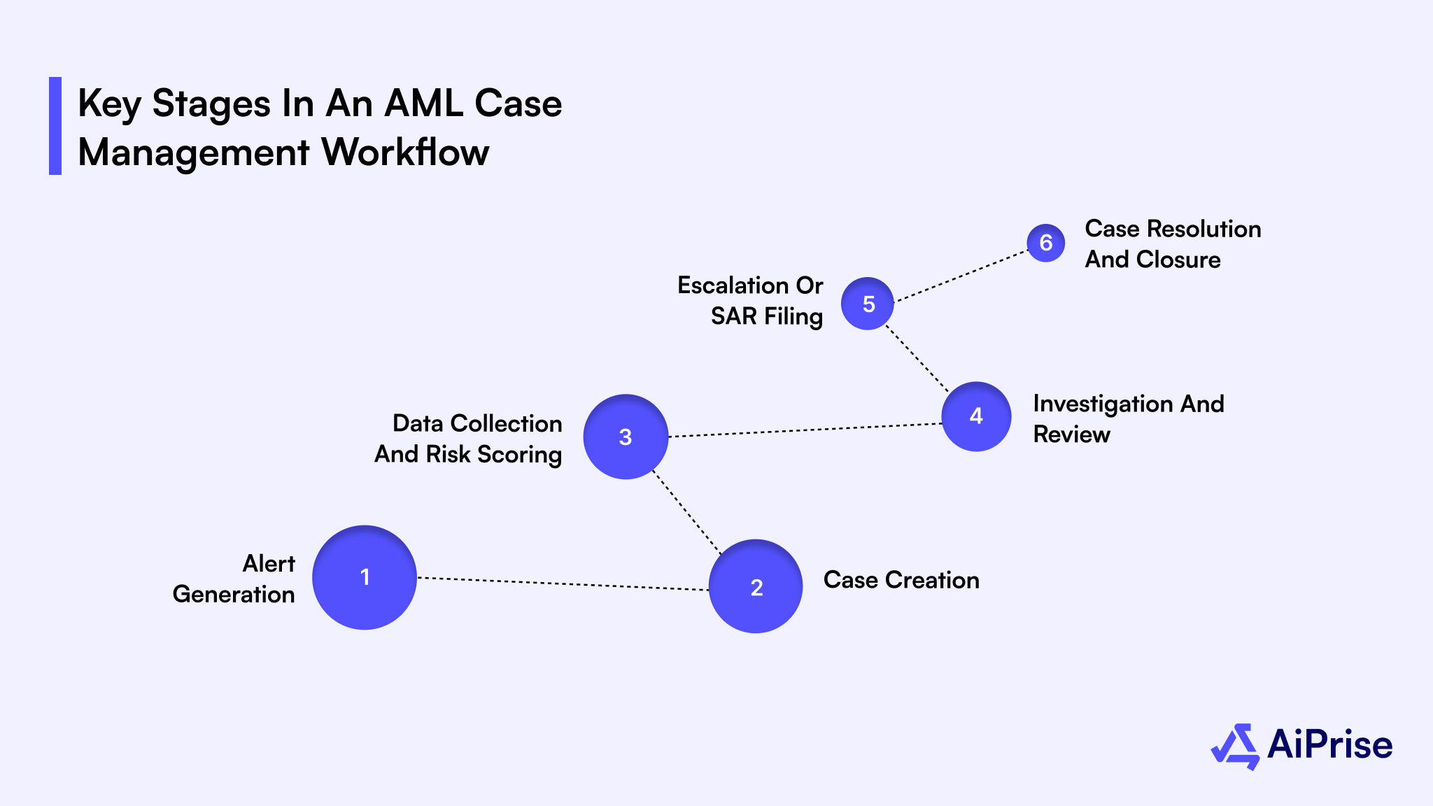 Key Stages in an AML Case Management Workflow