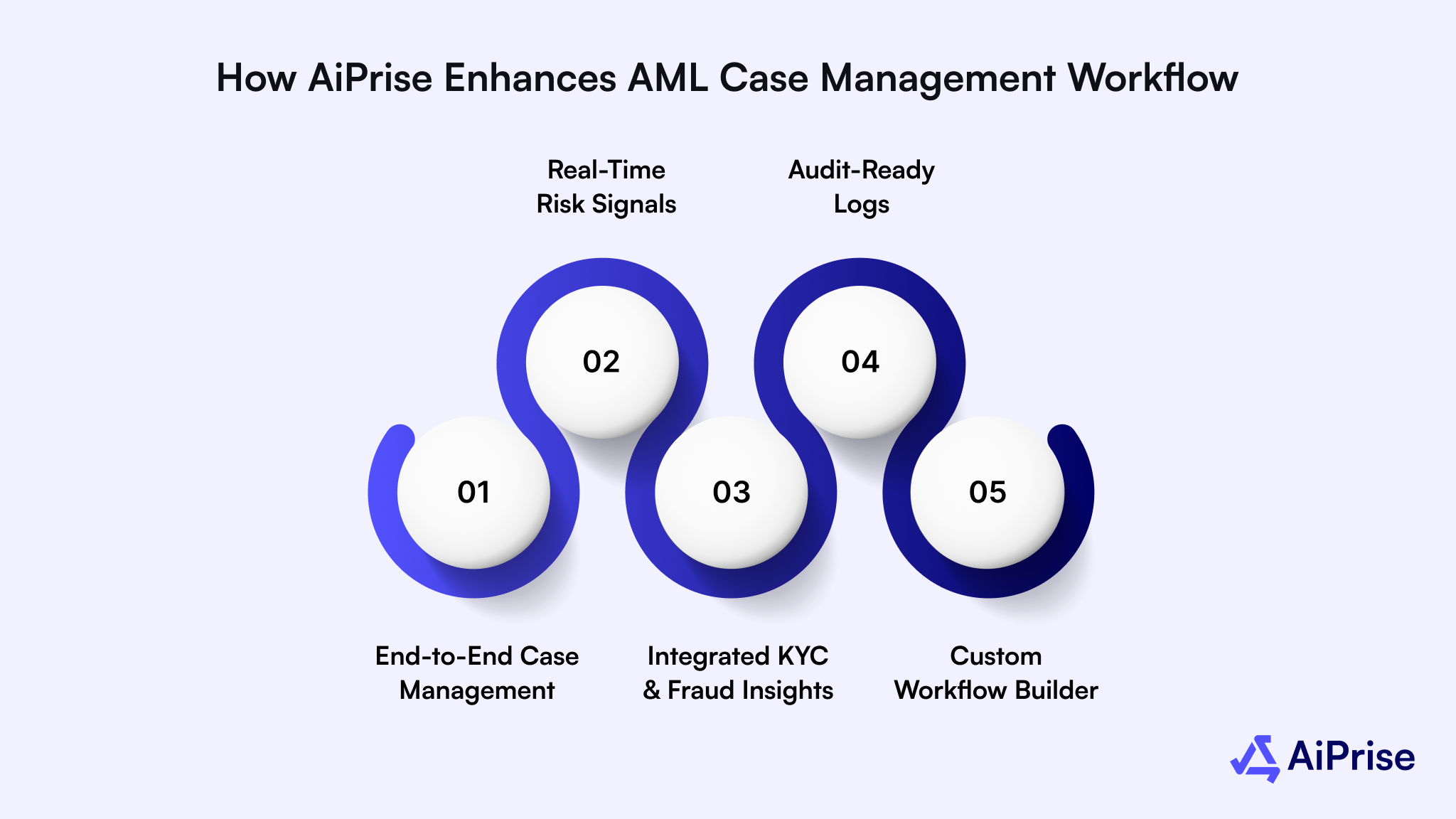 How AiPrise Enhances AML Case Management Workflow