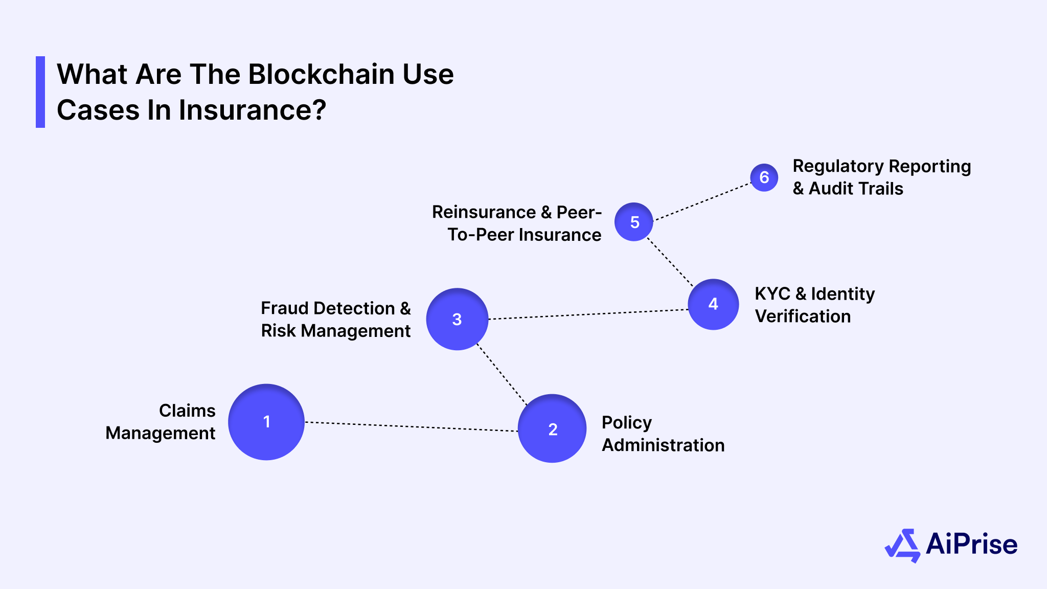 what are the block chain use Cases in Insurance
