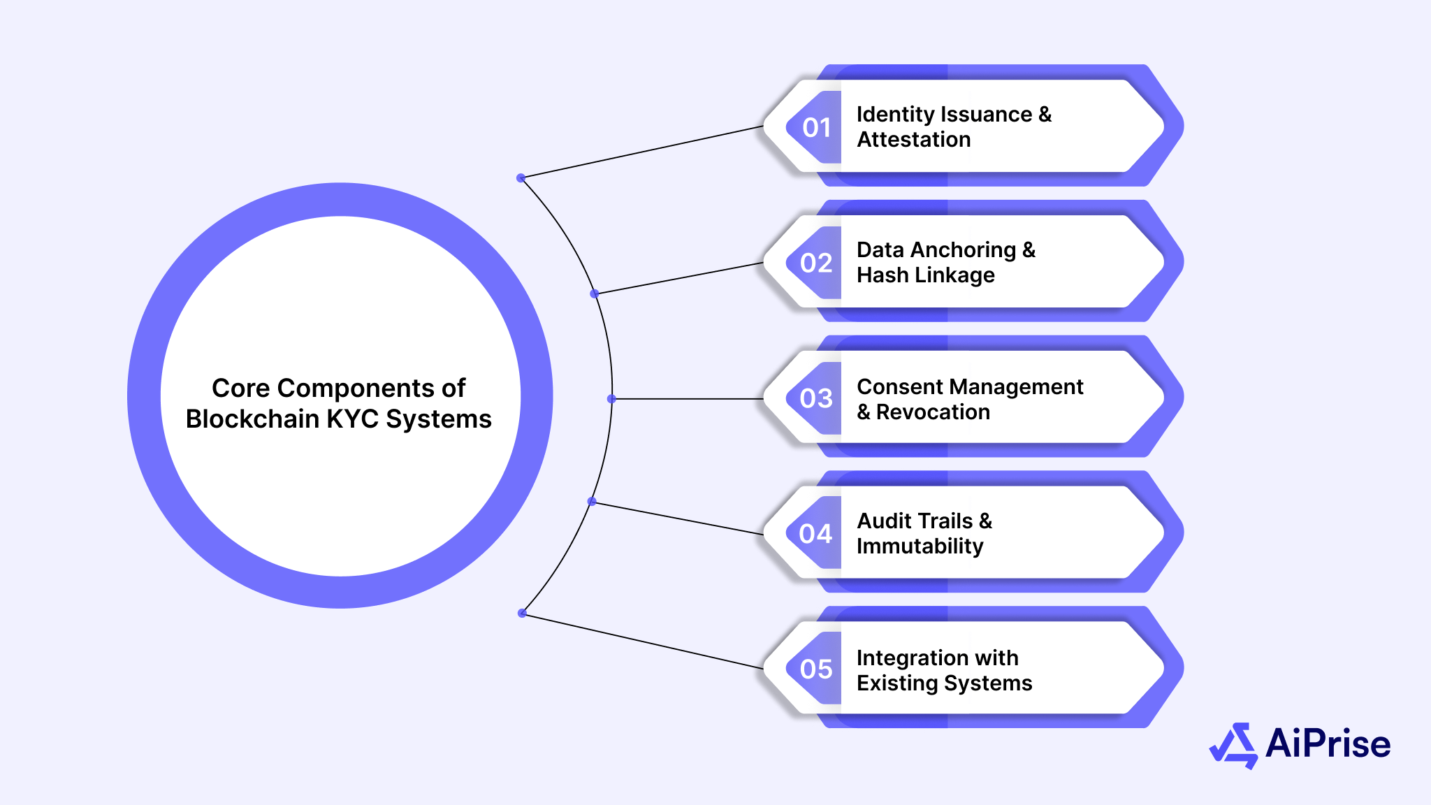 Core Components of Blockchain KYC Systems