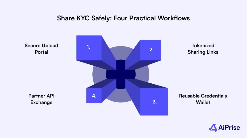 Share KYC Safely: Four Practical Workflows
